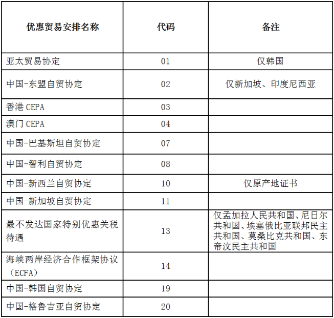 中國海關已實現原產地證電子聯網及國家地區(qū)名單