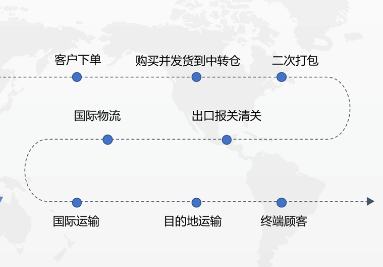 帶你了解亞馬遜必備知識(shí)：亞馬遜FBA、FBM是什么? 二者有什么區(qū)別？各自的優(yōu)勢(shì)是什么？