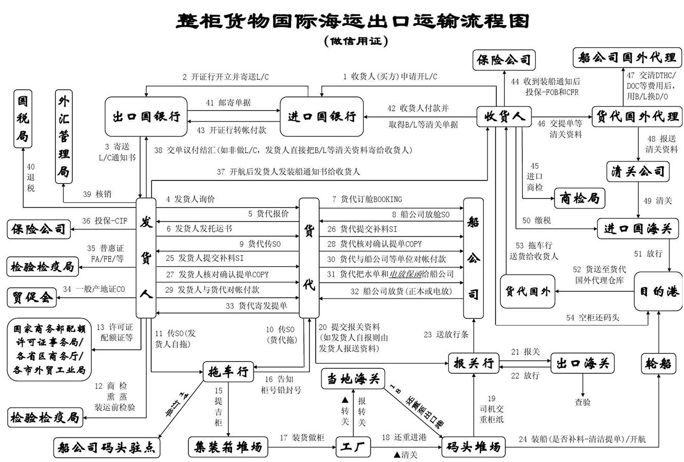 集裝箱海運(yùn)，雙清包稅到門(mén)服務(wù)
